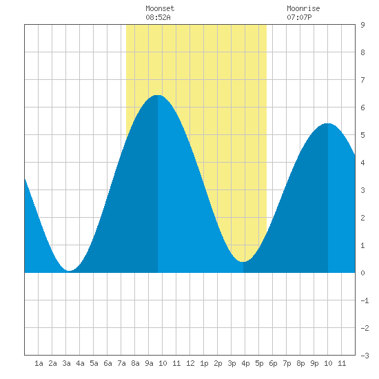 Lucy Point Creek entrance tide chart for Sunday, January 8, 2023