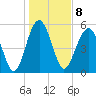 Lucy Point Creek entrance tide chart for Sunday, January 8, 2023