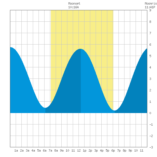 Lucy Point Creek entrance tide chart for Saturday, February 11, 2023