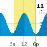 Lucy Point Creek entrance tide chart for Saturday, February 11, 2023