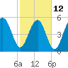 Lucy Point Creek entrance tide chart for Sunday, February 12, 2023