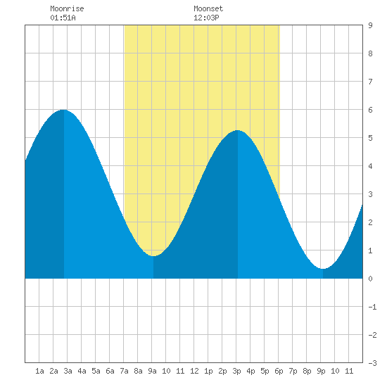 Lucy Point Creek entrance tide chart for Tuesday, February 14, 2023