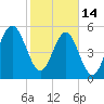 Lucy Point Creek entrance tide chart for Tuesday, February 14, 2023