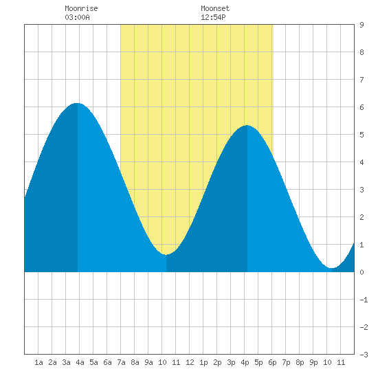 Lucy Point Creek entrance tide chart for Wednesday, February 15, 2023
