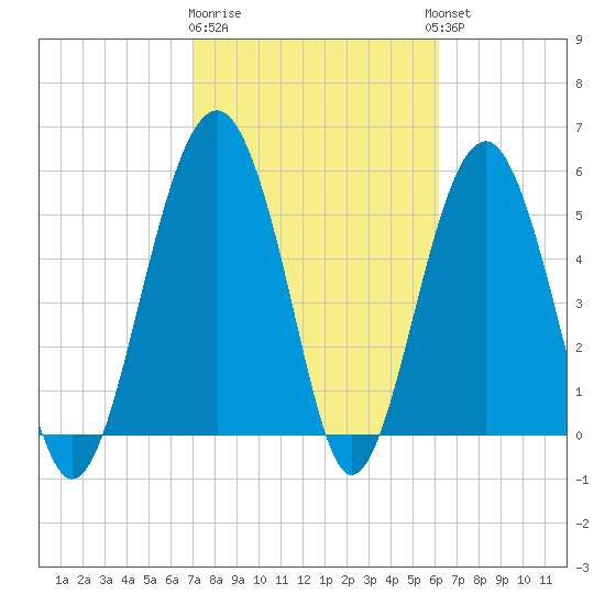 Lucy Point Creek entrance tide chart for Sunday, February 19, 2023