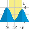 Lucy Point Creek entrance tide chart for Wednesday, February 1, 2023