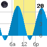 Lucy Point Creek entrance tide chart for Monday, February 20, 2023