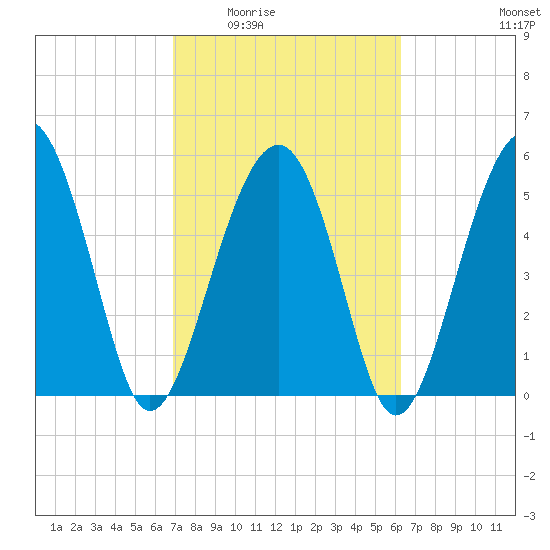 Lucy Point Creek entrance tide chart for Friday, February 24, 2023
