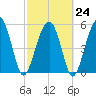 Lucy Point Creek entrance tide chart for Friday, February 24, 2023