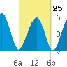 Lucy Point Creek entrance tide chart for Saturday, February 25, 2023