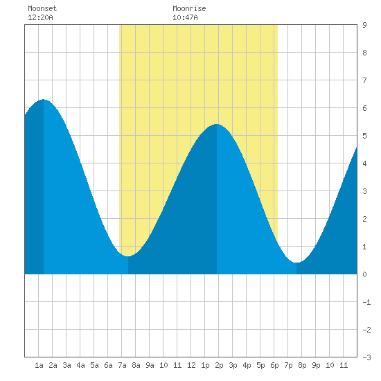 Lucy Point Creek entrance tide chart for Sunday, February 26, 2023
