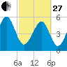 Lucy Point Creek entrance tide chart for Monday, February 27, 2023