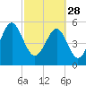 Lucy Point Creek entrance tide chart for Tuesday, February 28, 2023