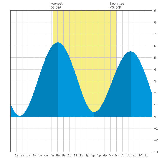 Lucy Point Creek entrance tide chart for Saturday, February 4, 2023