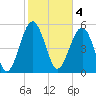 Lucy Point Creek entrance tide chart for Saturday, February 4, 2023