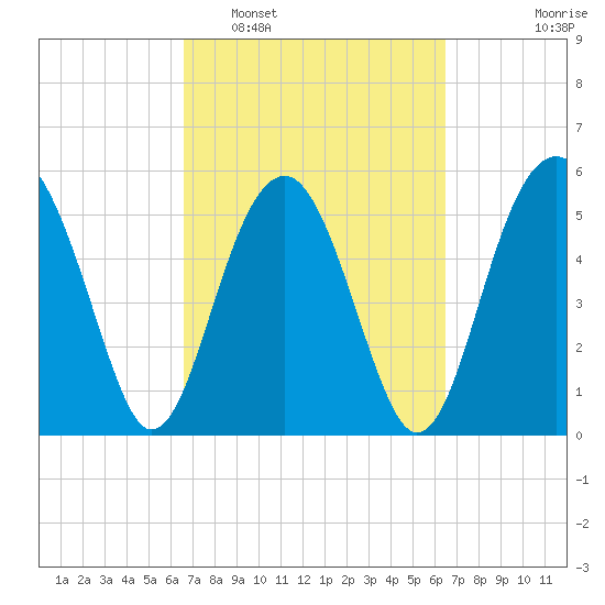 Lucy Point Creek entrance tide chart for Saturday, March 11, 2023
