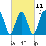 Lucy Point Creek entrance tide chart for Saturday, March 11, 2023