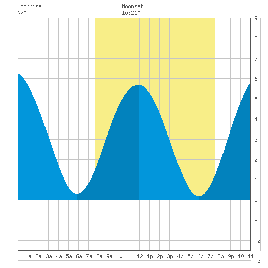 Lucy Point Creek entrance tide chart for Sunday, March 12, 2023