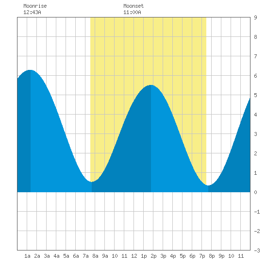 Lucy Point Creek entrance tide chart for Monday, March 13, 2023