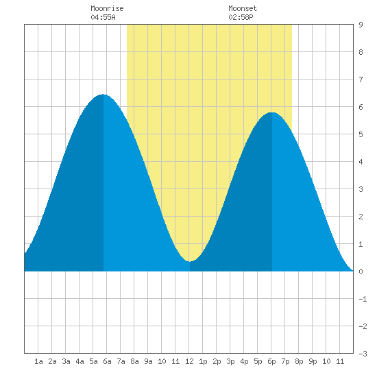 Lucy Point Creek entrance tide chart for Friday, March 17, 2023