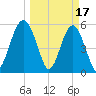 Lucy Point Creek entrance tide chart for Friday, March 17, 2023