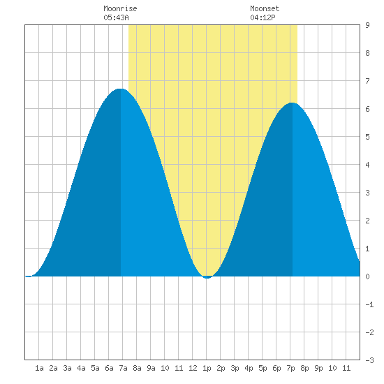 Lucy Point Creek entrance tide chart for Saturday, March 18, 2023