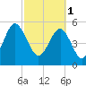 Lucy Point Creek entrance tide chart for Wednesday, March 1, 2023