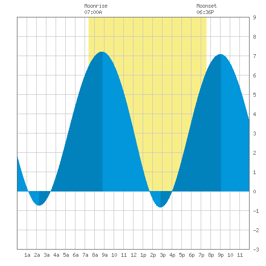 Lucy Point Creek entrance tide chart for Monday, March 20, 2023