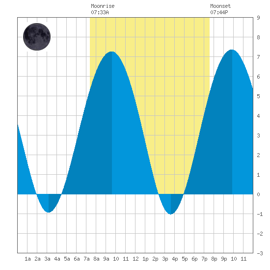 Lucy Point Creek entrance tide chart for Tuesday, March 21, 2023