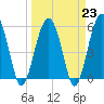 Lucy Point Creek entrance tide chart for Thursday, March 23, 2023