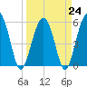 Lucy Point Creek entrance tide chart for Friday, March 24, 2023
