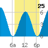 Lucy Point Creek entrance tide chart for Saturday, March 25, 2023