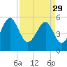 Lucy Point Creek entrance tide chart for Wednesday, March 29, 2023
