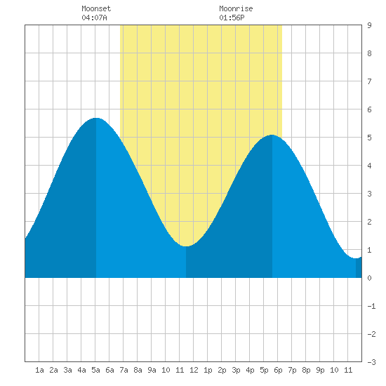 Lucy Point Creek entrance tide chart for Thursday, March 2, 2023
