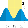 Lucy Point Creek entrance tide chart for Thursday, March 2, 2023