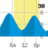 Lucy Point Creek entrance tide chart for Thursday, March 30, 2023