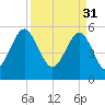 Lucy Point Creek entrance tide chart for Friday, March 31, 2023