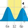Lucy Point Creek entrance tide chart for Saturday, March 4, 2023