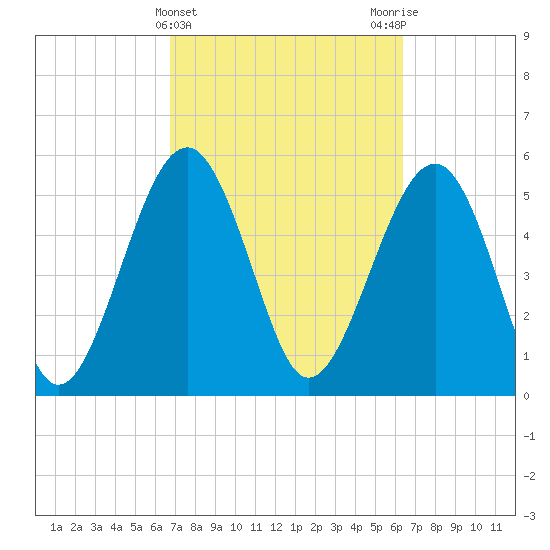 Lucy Point Creek entrance tide chart for Sunday, March 5, 2023