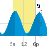 Lucy Point Creek entrance tide chart for Sunday, March 5, 2023