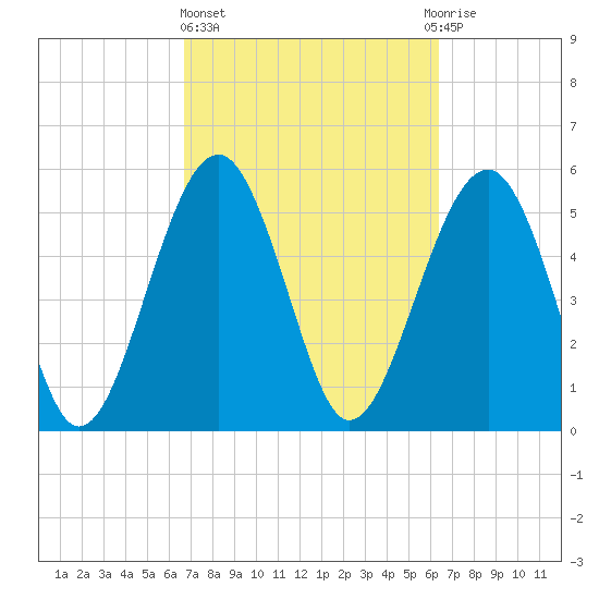 Lucy Point Creek entrance tide chart for Monday, March 6, 2023