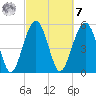 Lucy Point Creek entrance tide chart for Tuesday, March 7, 2023