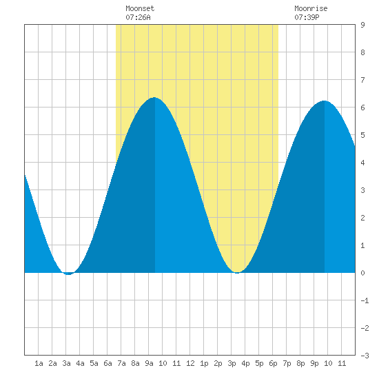 Lucy Point Creek entrance tide chart for Wednesday, March 8, 2023