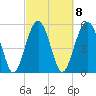 Lucy Point Creek entrance tide chart for Wednesday, March 8, 2023
