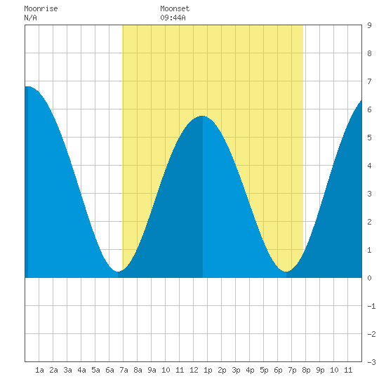Lucy Point Creek entrance tide chart for Monday, April 10, 2023