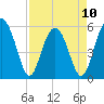 Lucy Point Creek entrance tide chart for Monday, April 10, 2023