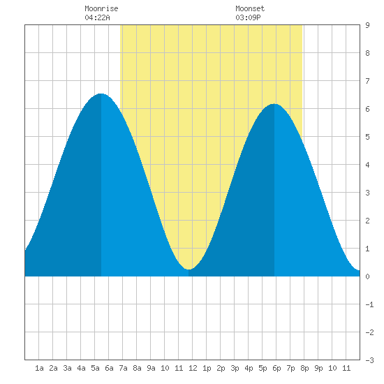 Lucy Point Creek entrance tide chart for Saturday, April 15, 2023