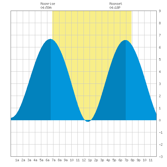 Lucy Point Creek entrance tide chart for Sunday, April 16, 2023