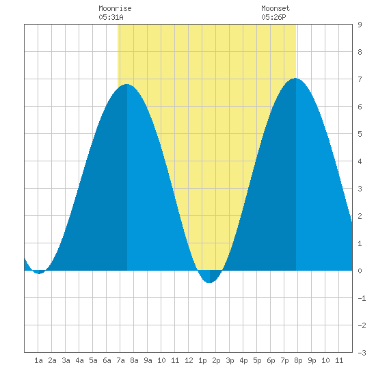 Lucy Point Creek entrance tide chart for Monday, April 17, 2023