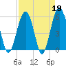 Lucy Point Creek entrance tide chart for Wednesday, April 19, 2023